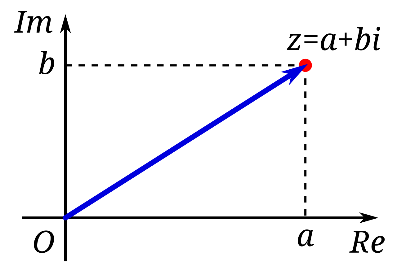Reprezentarea geometrică a numărului complex z = a + bi în planul lui Gauss
