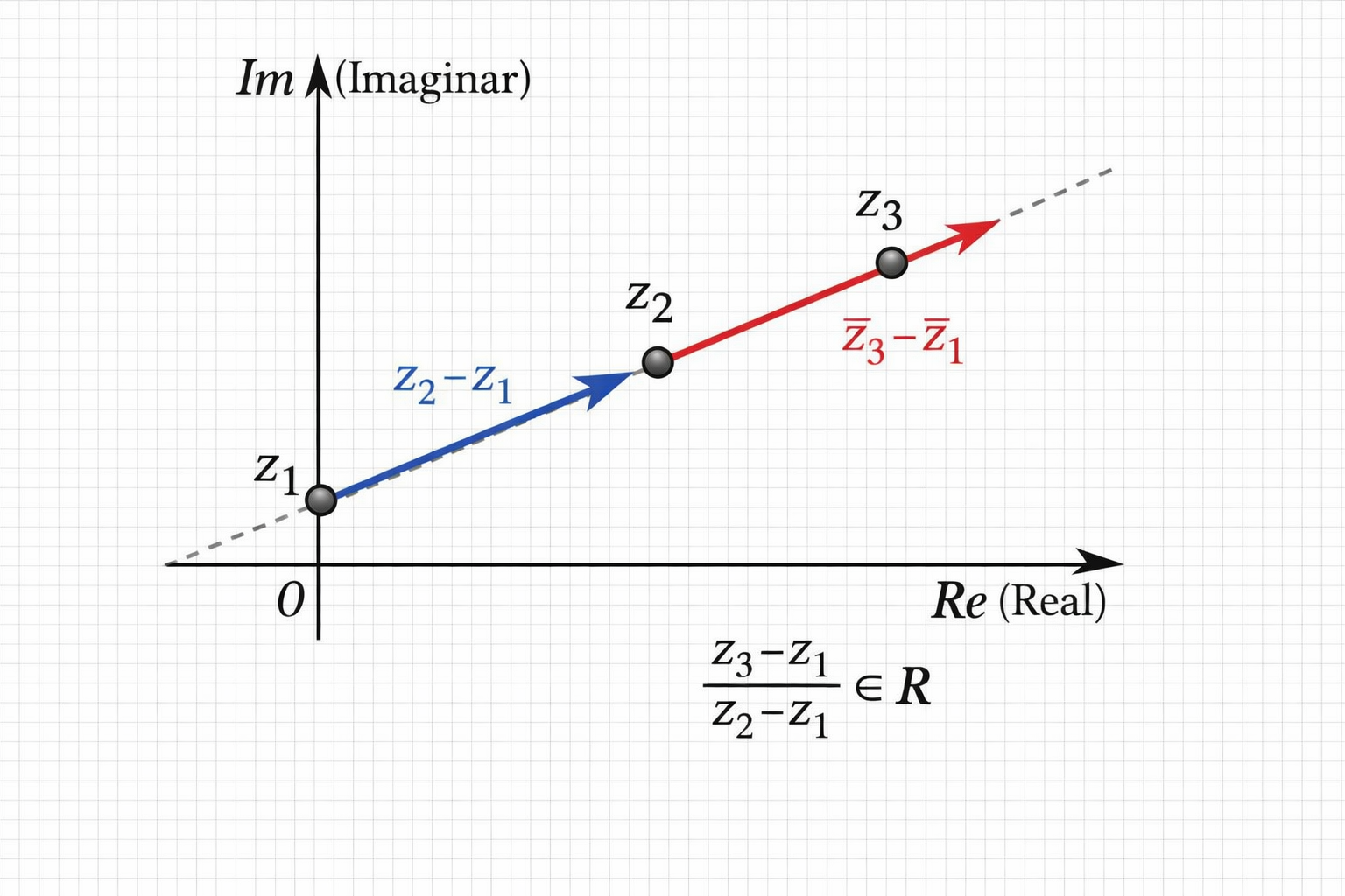Puncte coliniare în planul complex
